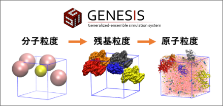 クロススケール分子モデルを用いた分子動力学シミュレーションのイメージ